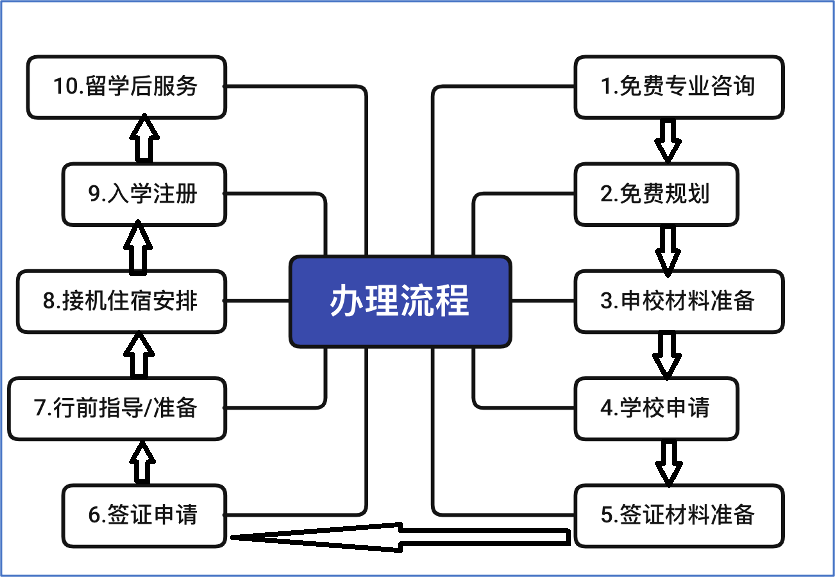 新西兰留学办理流程