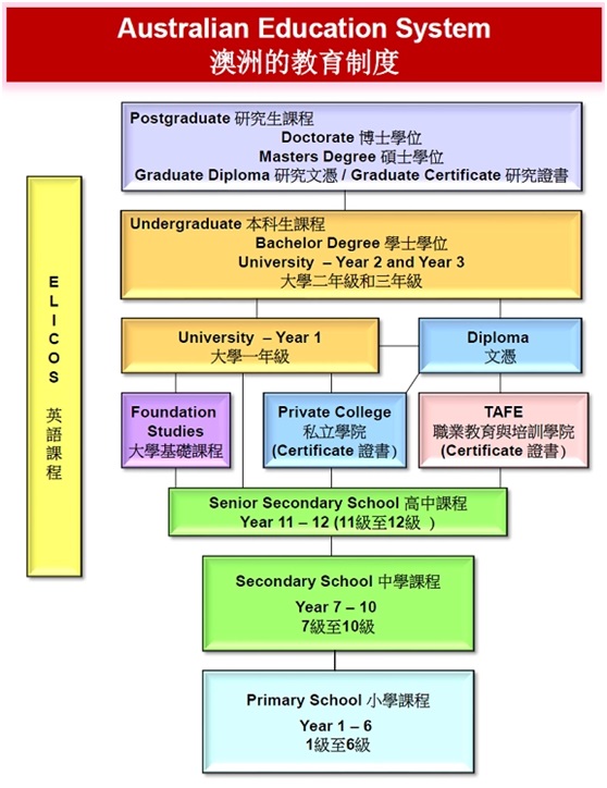 澳大利亚教育体系介绍