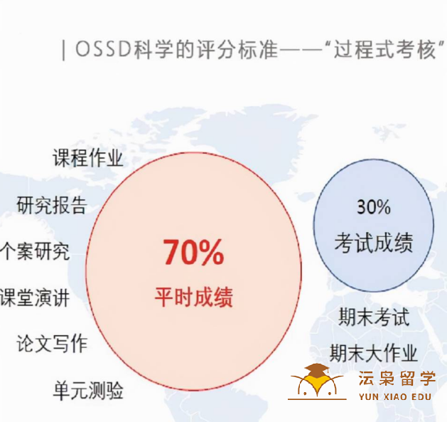 加拿大安省OSSD课程，申请世界名校的桥梁