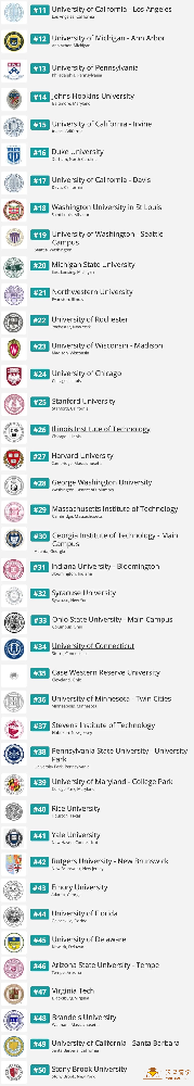 最适合中国学生的美国大学名单公布！看看是你心仪的吗？