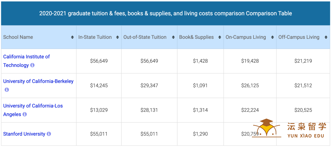 美国留学最热门的5大州的学费和生活费数据统计