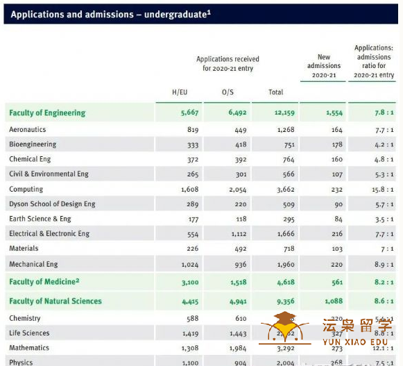 帝国理工学院更新2020-21本科录取数据，录取率上涨了！
