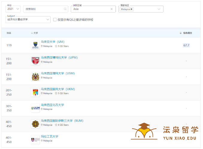 海外留学选择经济学？马来西亚经济学院校推荐