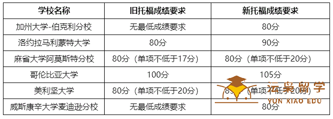 美国多所大学托福成绩要求发生调整!