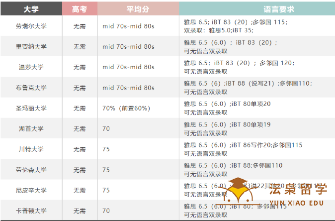 高考后留学加拿大有哪些选择？