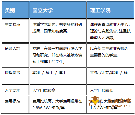 新西兰留学——理工学院跟八大有什么区别？