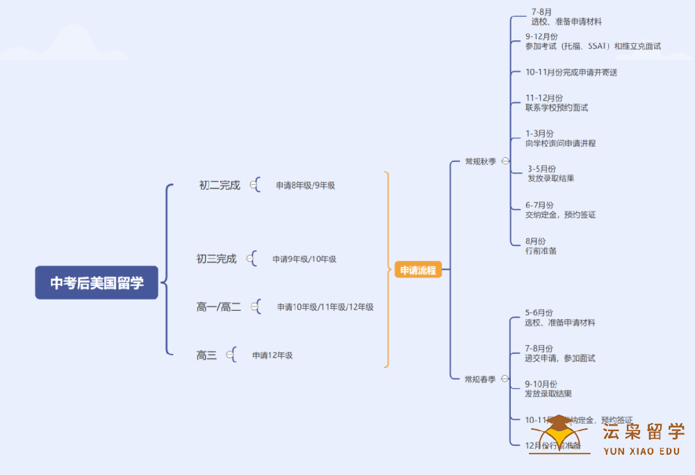 中考后美国留学方案及费用介绍！