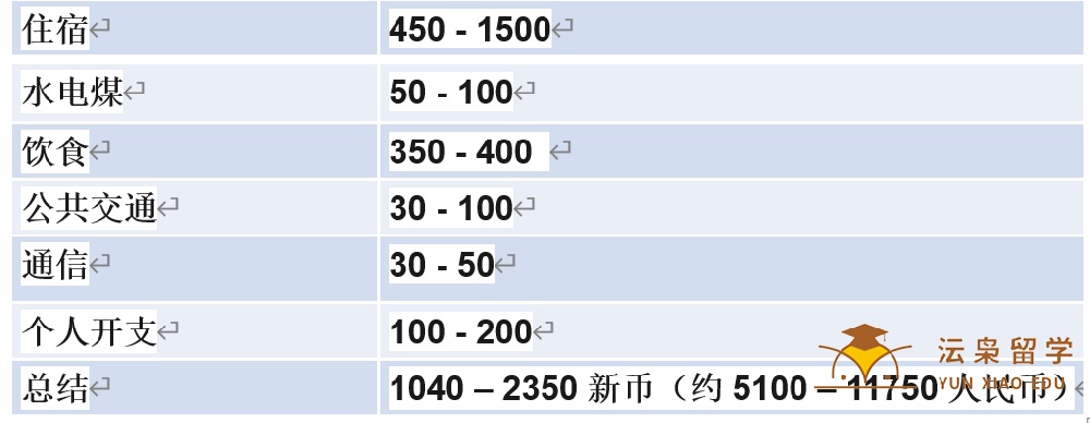 去新加坡读书，除了学费，生活费一般每个月多少钱？