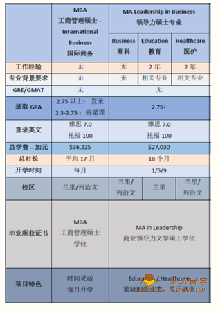 低GPA想去加拿大读硕士有哪些院校可申请？