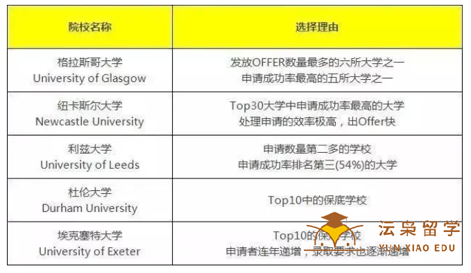 英国留学申请如何选择保底院校？你需要知道这些...