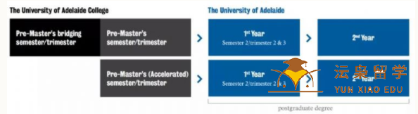 阿德莱德大学学院硕士预科课程详解！