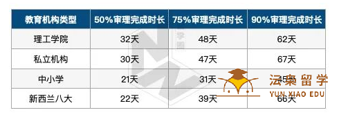 最新数据来了！新西兰开边境后学生签审理加速了吗？