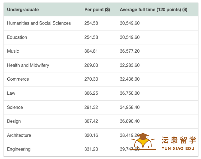 惠灵顿维多利亚大学2023年学费信息