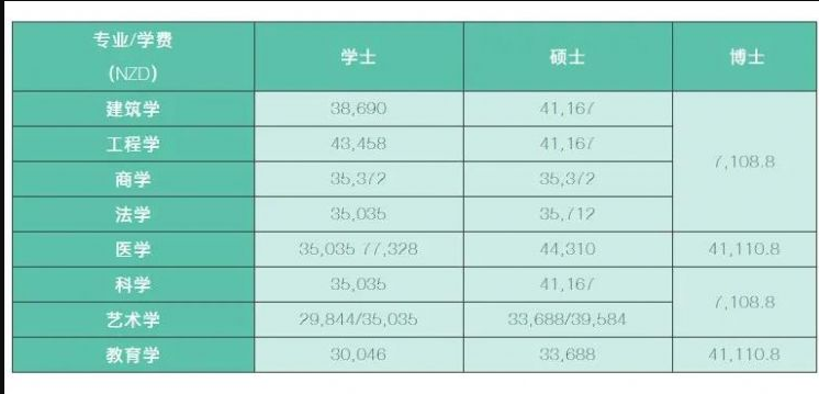 新西兰留学就读八大名校，哪一所学费最高？