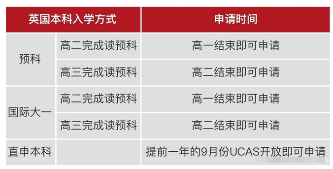 英国本科留学申请条件有什么？有什么细节需要注意？