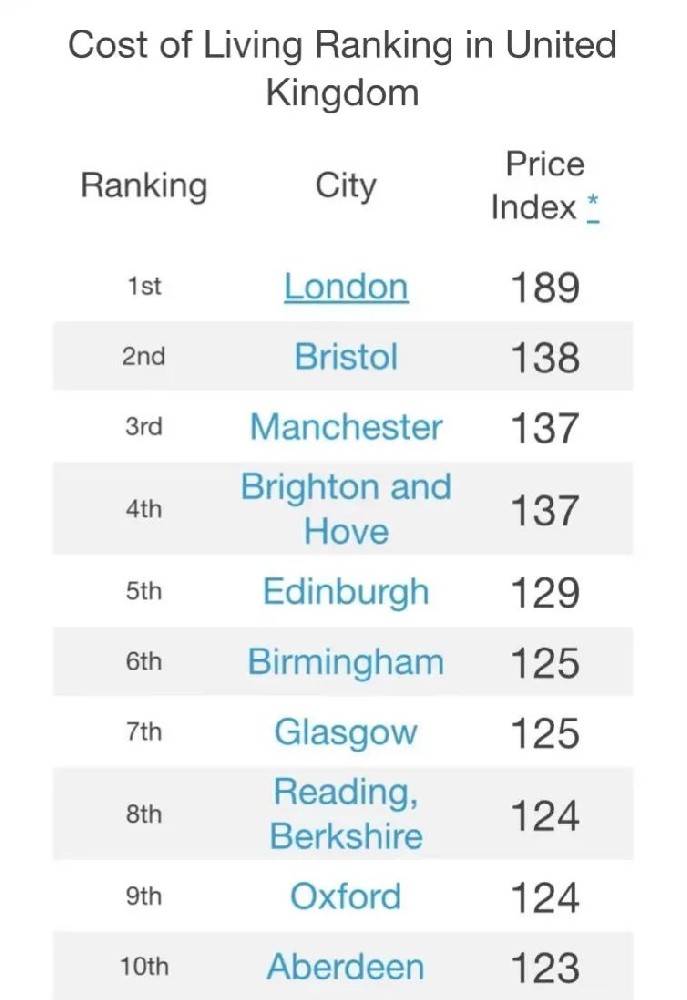 2023最新统计，英国这些城市留学花费最高！