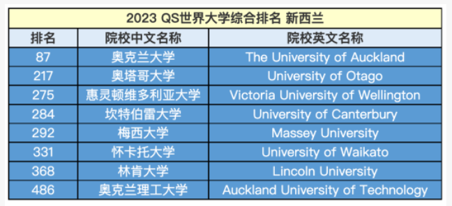 2023年如果你计划留学新西兰，这几个院校一定要了解！