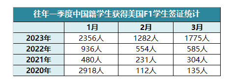 中国学生获F1签证数猛增！这个美国留学利好之年，你准备好了吗