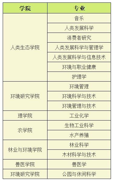 博特拉大学本硕申请要求、材料、专业汇总