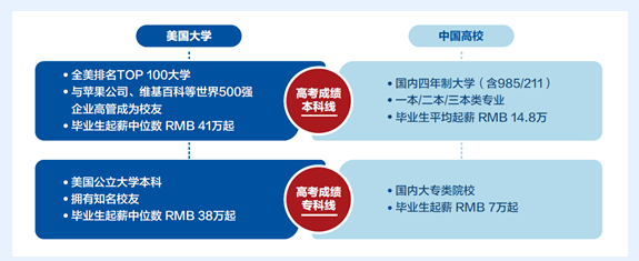 高考后留学 | 美国大学23秋季申请末班车！