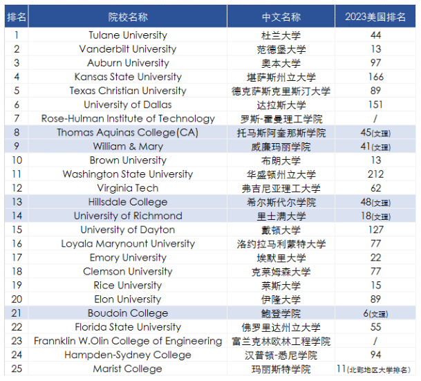 25所“学生最快乐”的美国大学：杜兰大学排名第一！