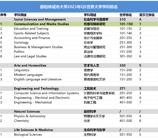 最高3个月带薪实习！入读硕士专业还能安排工作，欢迎申请DCU传媒硕士专业！