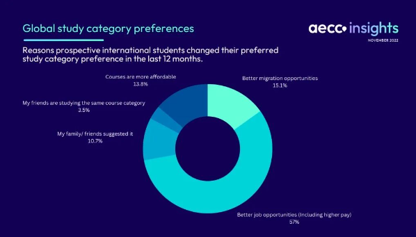 2023AECC全球留学趋势报告公布：4个最抢手专业曝光！