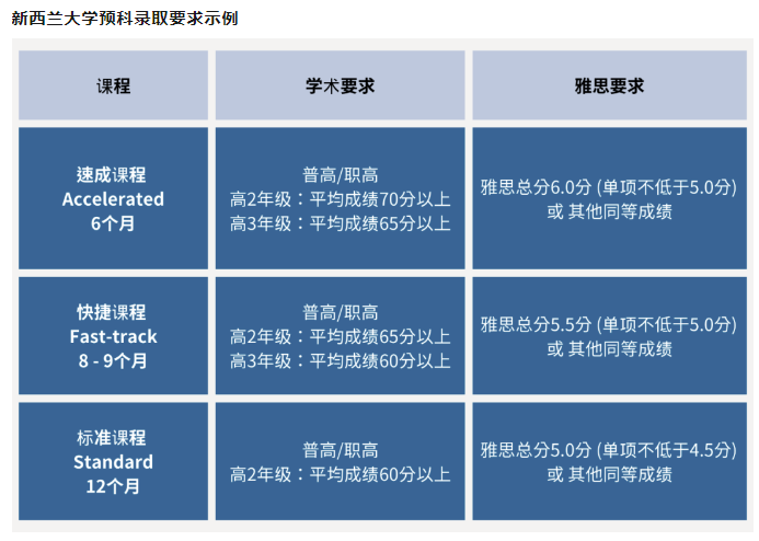 什么是新西兰/澳洲大学预科？