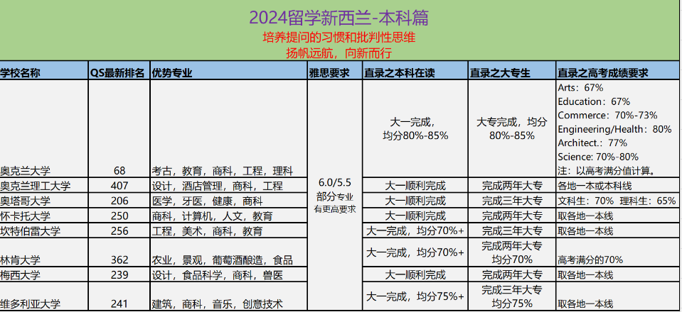 我家女儿现在高三，成绩还不错，计划去新西兰读本科，不知道怀卡托大学本科申请条件是什么？