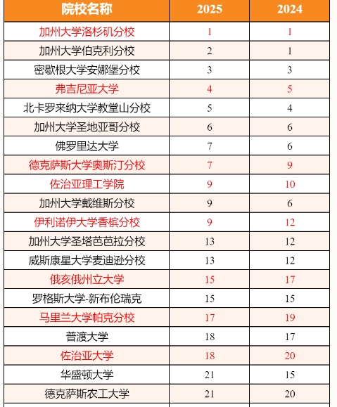 2025全美公立大学排名：加州大学双雄争霸，UCLA胜出