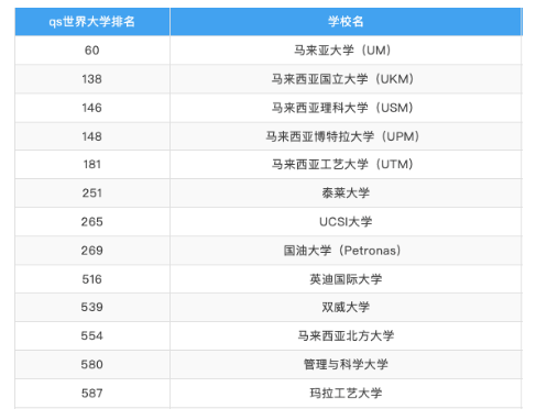 保存收藏！中国教育部留服认证的马来西亚大学名单（最新版）