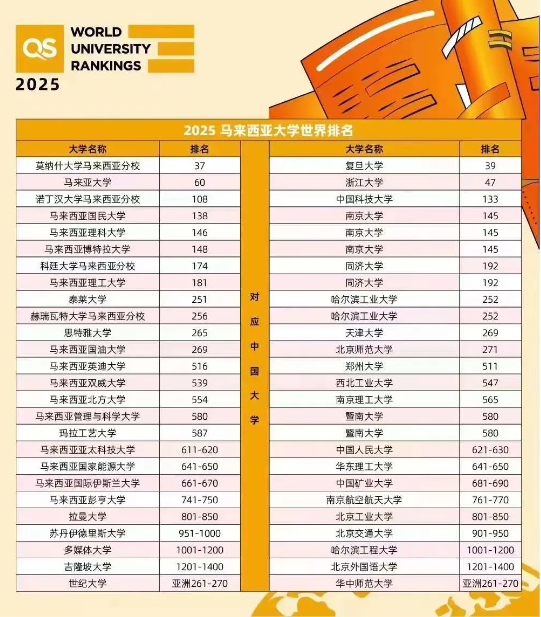 2025年马来西亚16所院校硕士申请条件汇总！