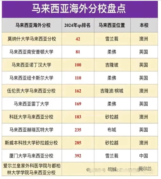 马来西亚大学分校申请全攻略! 性价比之王!
