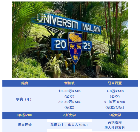 新加坡 & 马来西亚留学爆火真相