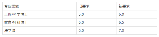 2025马来西亚留学新政：语言门槛提高