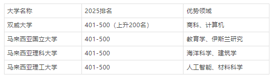 马来西亚留学：7所TOP500高校低至2.5万/年