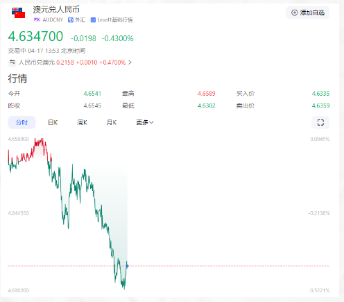 澳元飙升, 油价暴跌，澳洲留学成本大洗牌，这样省钱比打工更赚！