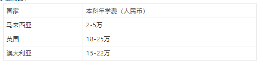 马来西亚留学：10万实现国际教育梦