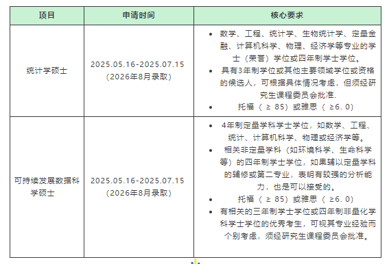 新加坡国立大学统计与数据科学系2026Fall提前批即将开放申请！