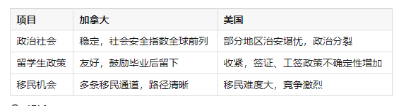 加拿大留学 VS 美国留学：2025最新趋势全解析！