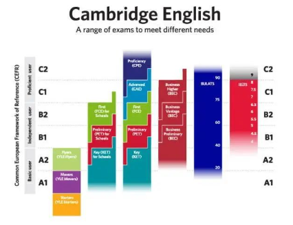 除了雅思和托福，新加坡大学还接受哪些英语成绩？